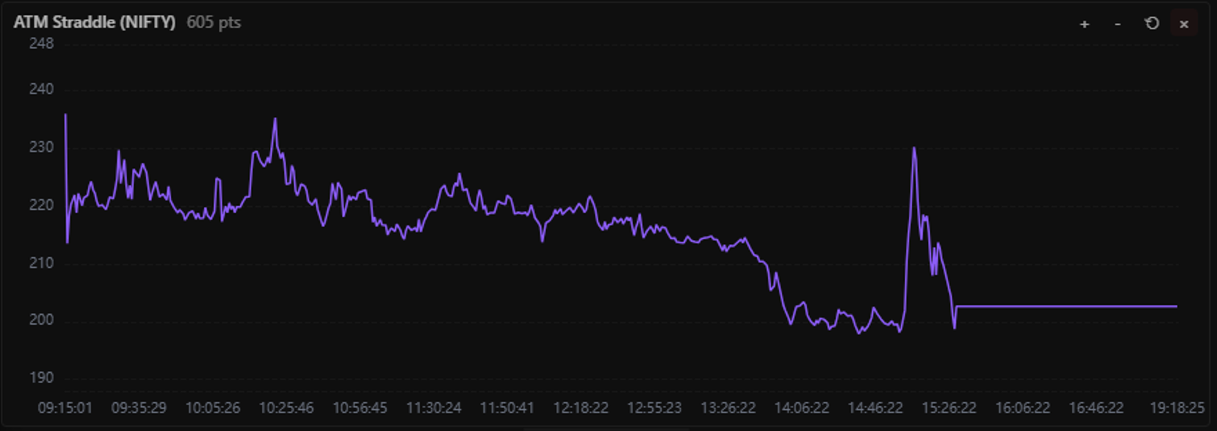 ATM Straddle Tracking