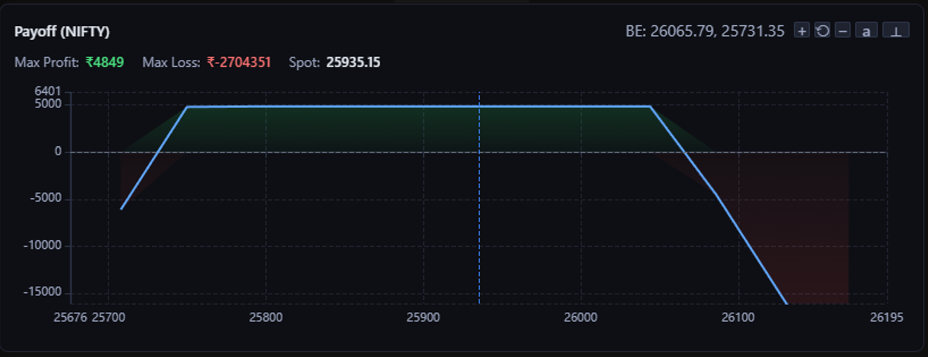 Payoff Visualization